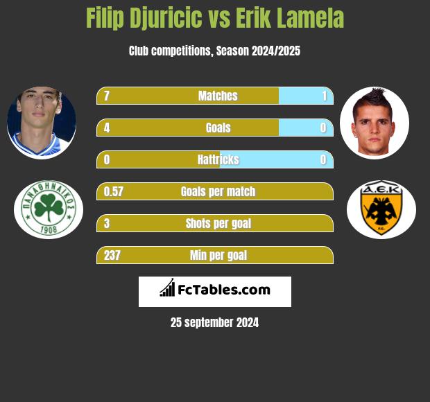 Filip Djuricić vs Erik Lamela h2h player stats