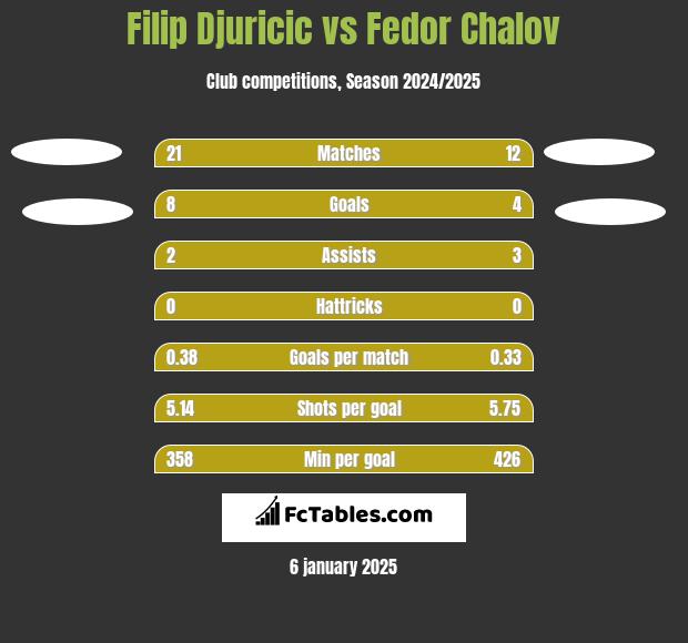 Filip Djuricić vs Fedor Chalov h2h player stats