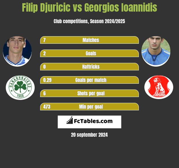 Filip Djuricic vs Georgios Ioannidis h2h player stats