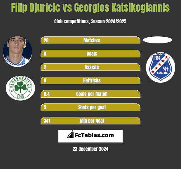 Filip Djuricic vs Georgios Katsikogiannis h2h player stats