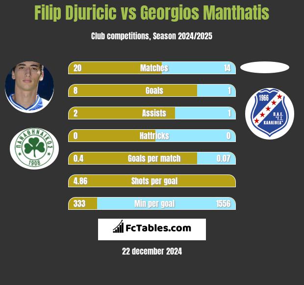 Filip Djuricic vs Georgios Manthatis h2h player stats