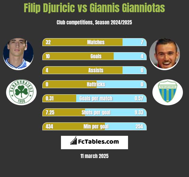 Filip Djuricić vs Giannis Gianniotas h2h player stats