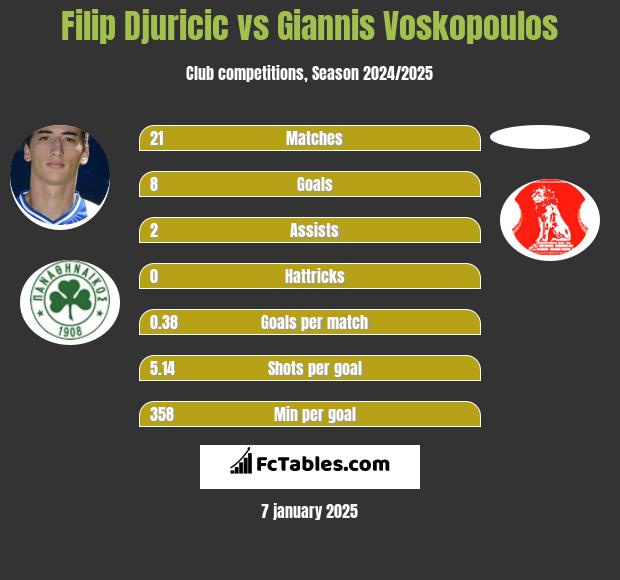 Filip Djuricic vs Giannis Voskopoulos h2h player stats