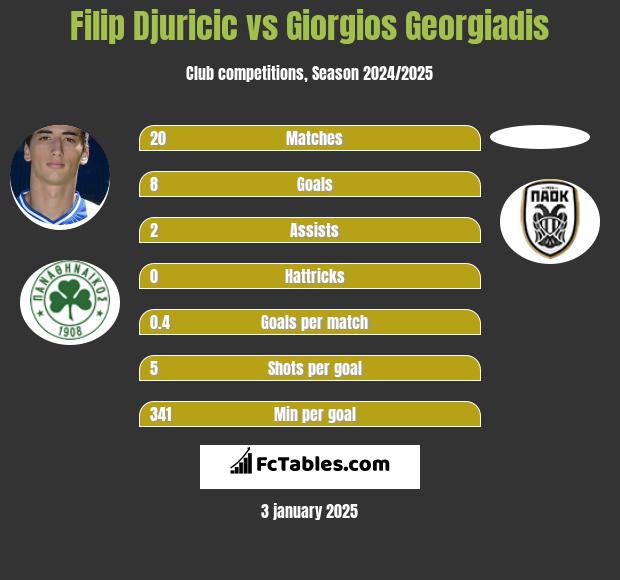 Filip Djuricic vs Giorgios Georgiadis h2h player stats