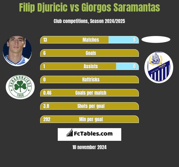 Filip Djuricic vs Giorgos Saramantas h2h player stats