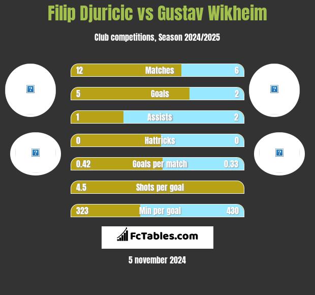 Filip Djuricic vs Gustav Wikheim h2h player stats