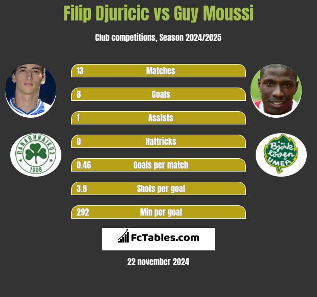 Filip Djuricić vs Guy Moussi h2h player stats