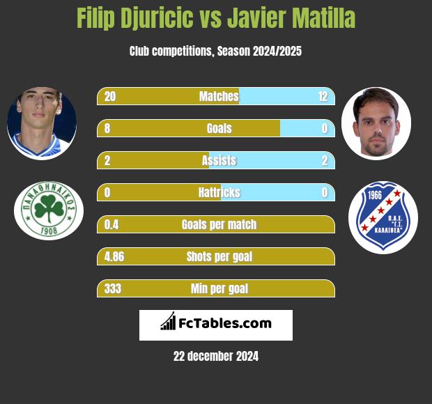 Filip Djuricic vs Javier Matilla h2h player stats