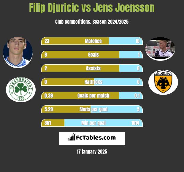 Filip Djuricic vs Jens Joensson h2h player stats