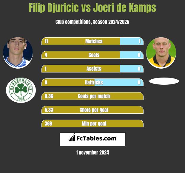 Filip Djuricić vs Joeri de Kamps h2h player stats