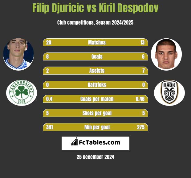 Filip Djuricić vs Kiril Despodov h2h player stats