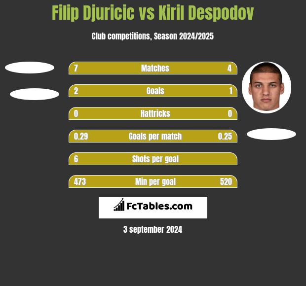 Filip Djuricic vs Kiril Despodov h2h player stats