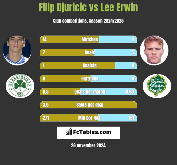 Filip Djuricić vs Lee Erwin h2h player stats