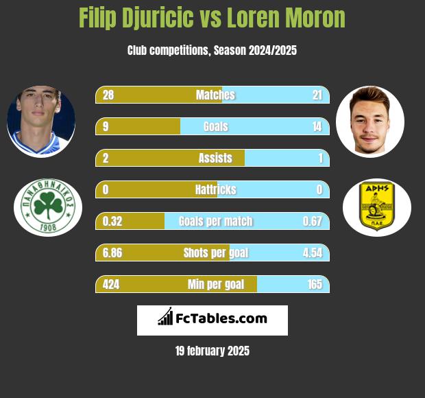 Filip Djuricić vs Loren Moron h2h player stats