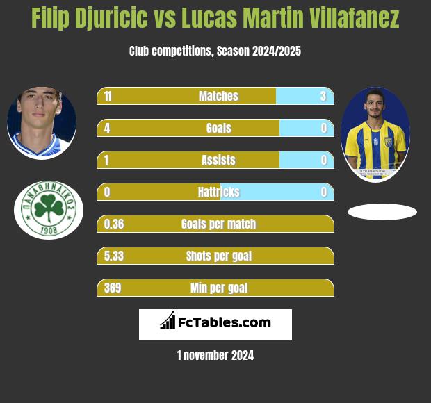 Filip Djuricić vs Lucas Martin Villafanez h2h player stats