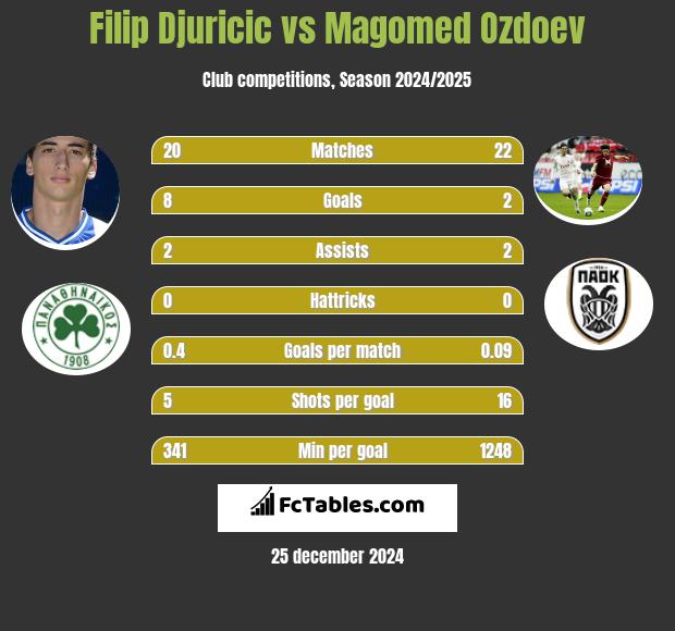 Filip Djuricić vs Magomied Ozdojew h2h player stats