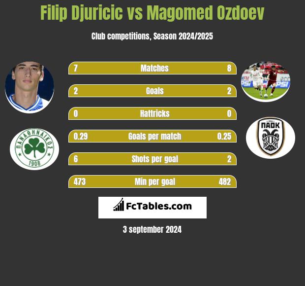 Filip Djuricic vs Magomed Ozdoev h2h player stats