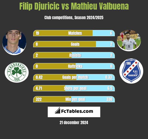 Filip Djuricić vs Mathieu Valbuena h2h player stats