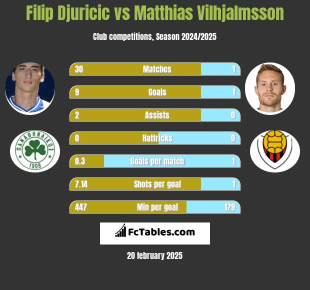 Filip Djuricić vs Matthias Vilhjalmsson h2h player stats