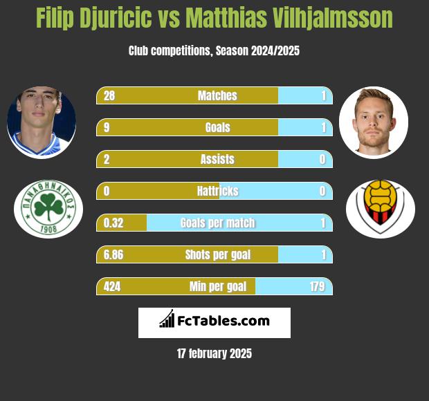 Filip Djuricic vs Matthias Vilhjalmsson h2h player stats