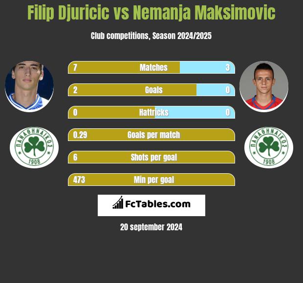 Filip Djuricic vs Nemanja Maksimovic h2h player stats