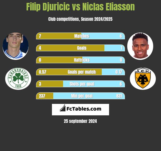 Filip Djuricić vs Niclas Eliasson h2h player stats