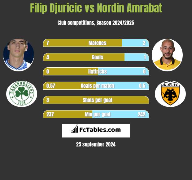 Filip Djuricić vs Nordin Amrabat h2h player stats