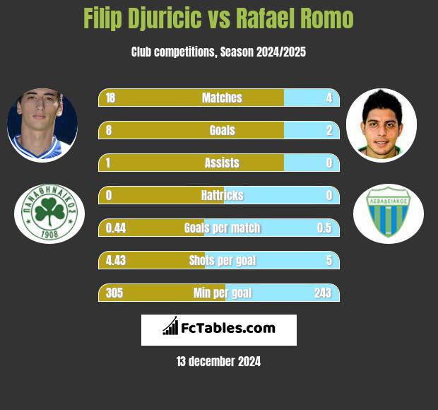 Filip Djuricić vs Rafael Romo h2h player stats