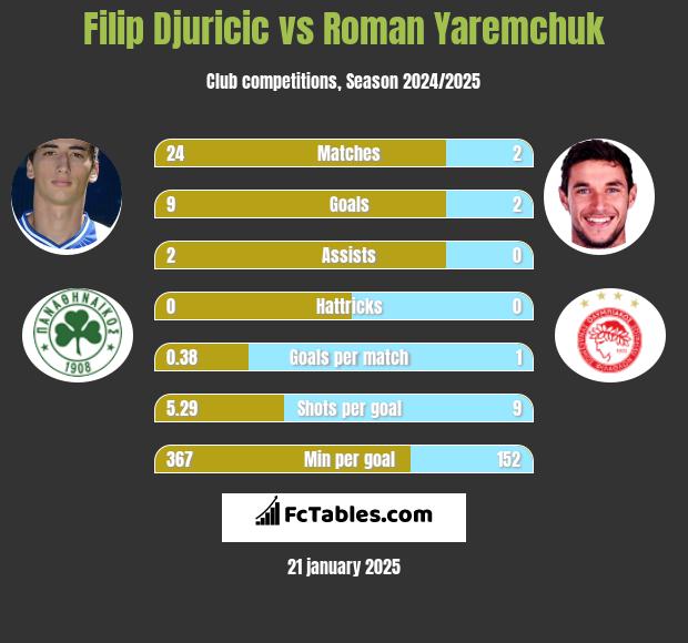 Filip Djuricić vs Roman Yaremchuk h2h player stats