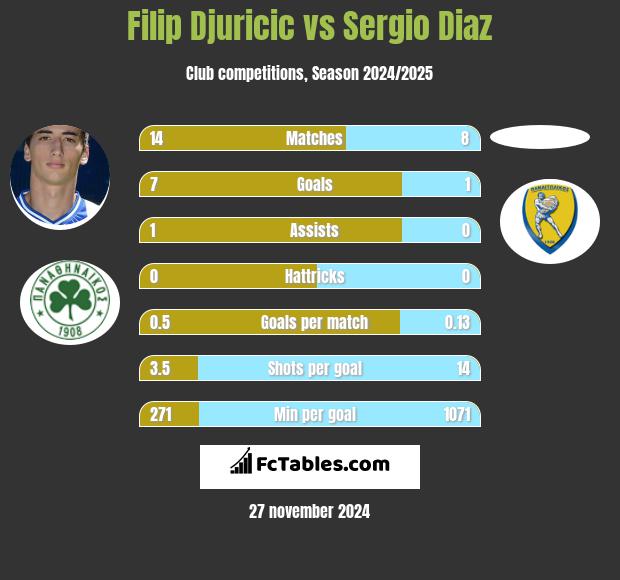 Filip Djuricić vs Sergio Diaz h2h player stats