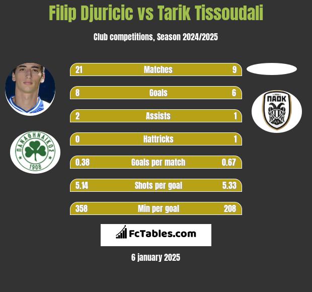 Filip Djuricić vs Tarik Tissoudali h2h player stats