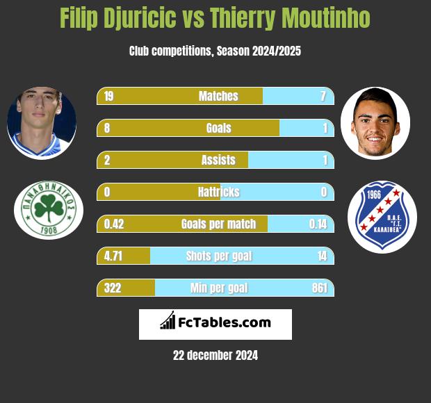 Filip Djuricić vs Thierry Moutinho h2h player stats