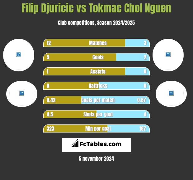 Filip Djuricić vs Tokmac Chol Nguen h2h player stats