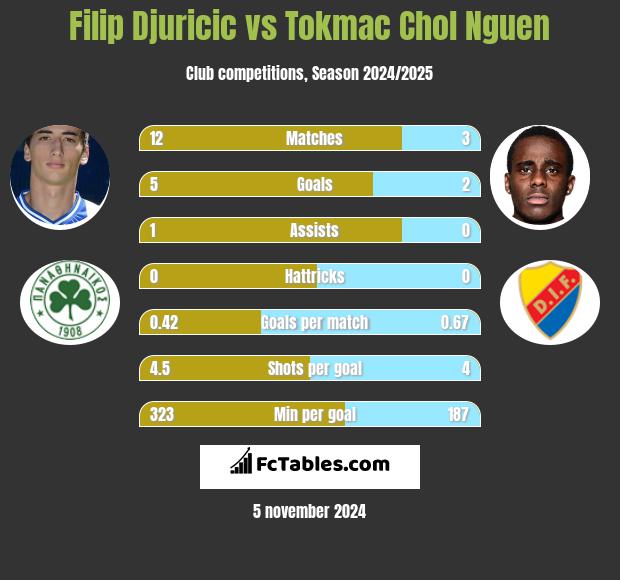 Filip Djuricic vs Tokmac Chol Nguen h2h player stats