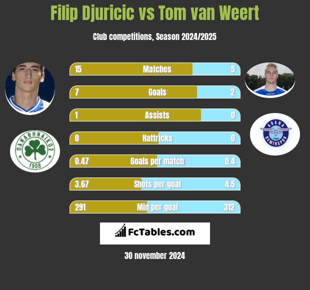 Filip Djuricić vs Tom van Weert h2h player stats