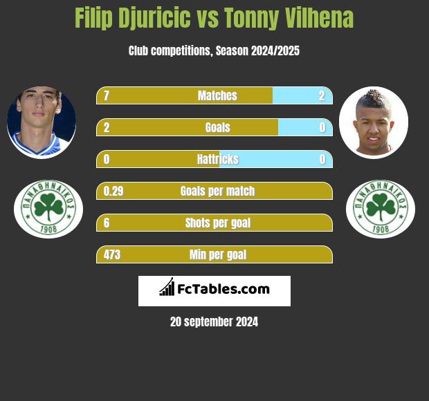 Filip Djuricic vs Tonny Vilhena h2h player stats