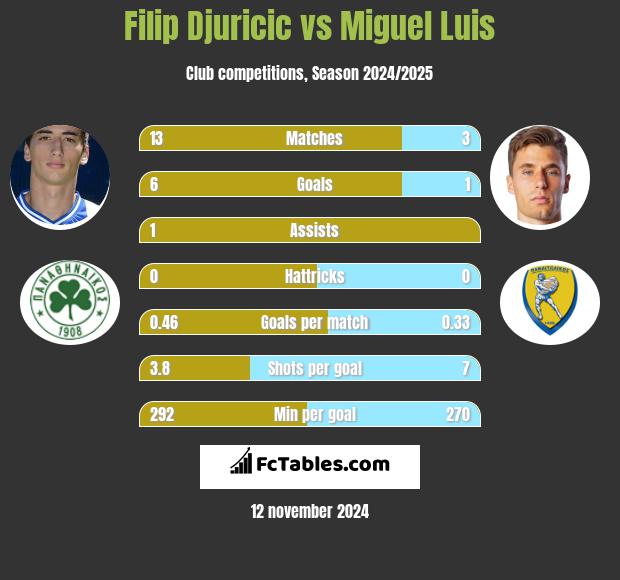 Filip Djuricić vs Miguel Luis h2h player stats