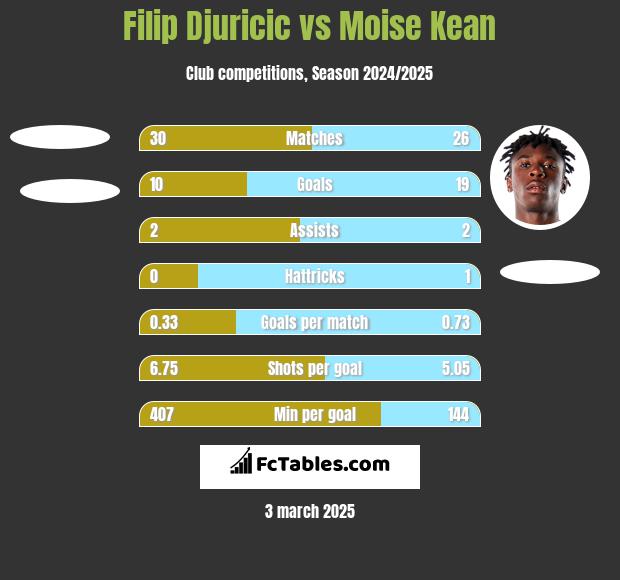 Filip Djuricić vs Moise Kean h2h player stats