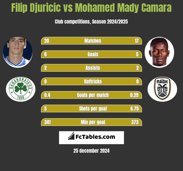 Filip Djuricić vs Mohamed Mady Camara h2h player stats