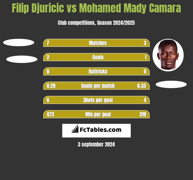 Filip Djuricic vs Mohamed Mady Camara h2h player stats