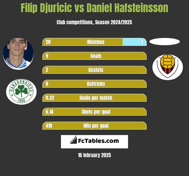 Filip Djuricić vs Daniel Hafsteinsson h2h player stats