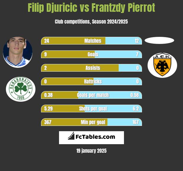 Filip Djuricic vs Frantzdy Pierrot h2h player stats