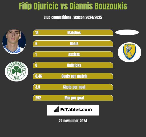 Filip Djuricic vs Giannis Bouzoukis h2h player stats