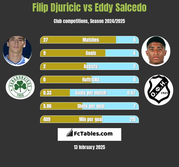 Filip Djuricić vs Eddy Salcedo h2h player stats