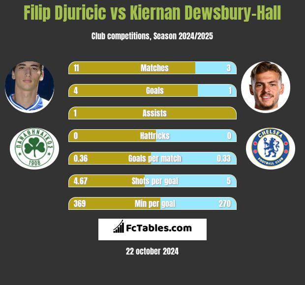 Filip Djuricić vs Kiernan Dewsbury-Hall h2h player stats