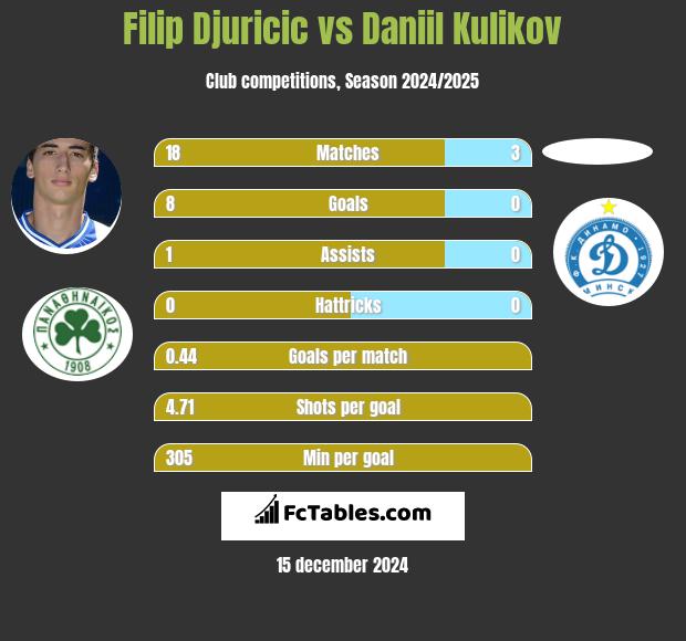 Filip Djuricić vs Daniil Kulikov h2h player stats