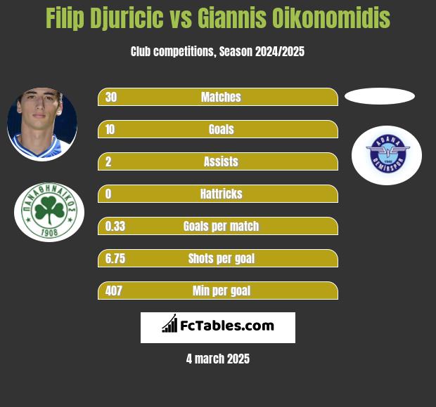 Filip Djuricic vs Giannis Oikonomidis h2h player stats