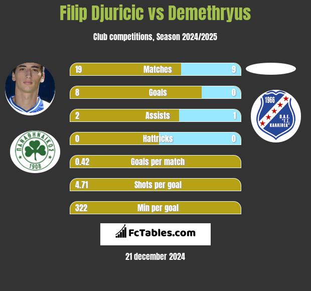 Filip Djuricić vs Demethryus h2h player stats