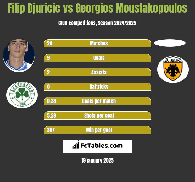 Filip Djuricic vs Georgios Moustakopoulos h2h player stats