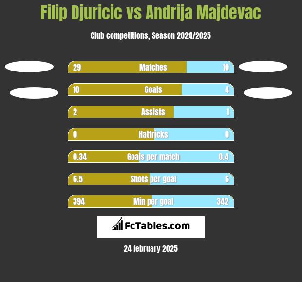 Filip Djuricić vs Andrija Majdevac h2h player stats